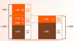 身边云打造会补贴福利平台，全面升级企业福利管理体系
