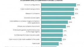 超过四分之三使用容器开发的地理分布式企业面临网络安全攻击