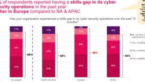 Check Point 发布AI 市场调研结果：生成式 AI 在网络安全防护中发挥着关键作用