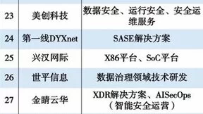 第一线DYXnet SASE创新引领发展，荣登2024网络安全提供商排行榜