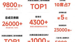 九号 × 抖音！强强联手，战绩傲人：九号心动大牌日全网总曝光超过5亿