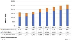 Omdia：OLED材料市场将恢复增长，预计在2024年突破20亿美元大关