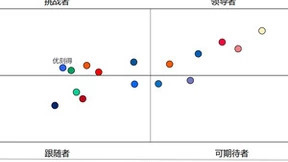 优刻得进入私有云竞争力象限