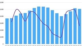 Omdia研究发现，半导体市场因需求疲软而出现季度下滑
