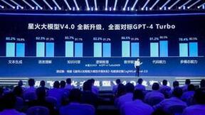 讯飞星火V4.0强势崛起，打破AI助手市场同质化困局
