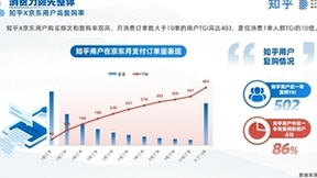 京东联合知乎发布家电数码白皮书：新职人消费力远超大盘