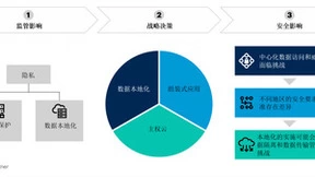 Gartner发布应用和数据本地化战略对网络安全的三大影响