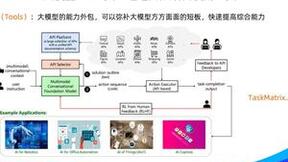 WAIC 2023 | 张俊林：大语言模型带来的交互方式变革