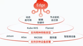 品高轻量级高性能边缘云平台，部署仅需一块嵌入式板卡！