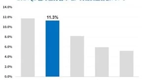 Gartner: 全球服务器出货量上涨，浪潮信息市占率11.3%居全球前二