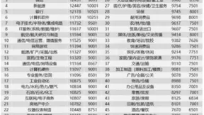 智联招聘：二季度长沙企业平均招聘薪酬9952元 人工智能等新兴行业薪酬领跑