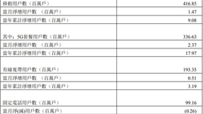 运营商上半年运营数据：用户总数持续突破，中国移动客户总数破10亿