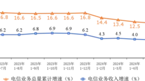 上半年电信业务收入累计完成8941亿元 同比增长3%
