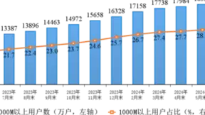 固定宽带接入用户总数达6.54亿户 百兆用户占比至94.8%