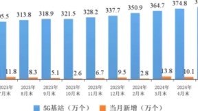 我国5G基站总数达391.7万个 比上年末净增54万个