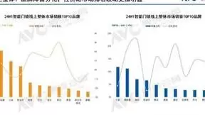 2024智能锁半年报出炉：德施曼线上全渠道销额第一；中高端市场销额&销量第一