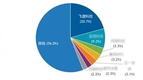 IDC报告 | 飞渡科技位列数字孪生平台市场份额第一，以20.7%的高占比领跑行业市场