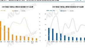 智能锁2024半年报：德施曼线上全渠道销额稳居第一；领跑2000元以上高端市场
