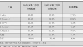 二季度中国智能手机市场出货量同比增8.9% vivo登顶第一