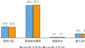 上半年我国软件业务收入累计达62350亿元 同比增长11.5%