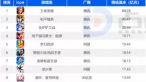 国内游戏市场半年战报：腾讯常青游戏发挥稳定，继续领跑