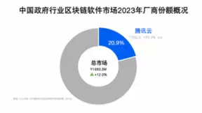 IDC最新报告：腾讯云稳居2023中国区块链市场第二、政府行业第一，连续三年蝉联