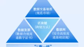 安恒信息：数据“供得出、流得动、用得好”，“保安全”至关重要