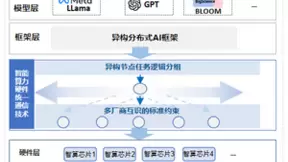中国移动研究院在CCSA TC1牵头完成异构智能算力统一通信机制行标立项
