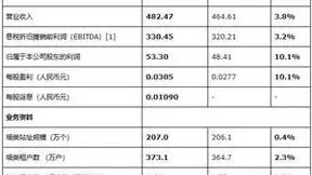 中国铁塔“一体两翼“战略行稳致远 盈利能力持续增强 首次派发中期股息