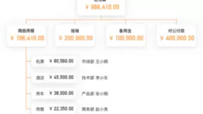 差旅平台选型参考：差旅预算管理智能化