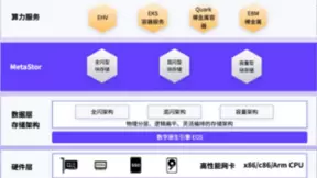EasyStack易捷行云两产品获首批鲲鹏原生开发认证