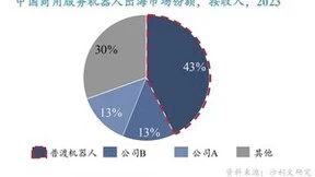 沙利文报告：普渡位居全球商用服务机器人市场份额第一