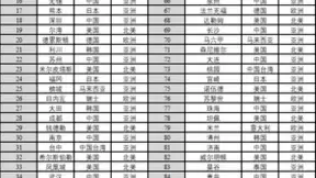 世界集成电路协会（WICA）发布2023年全球集成电路产业综合竞争力百强城市白皮书