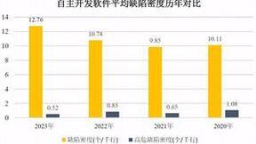 奇安信《软件供应链安全报告》：软件供应链安全保障应加强顶层设计