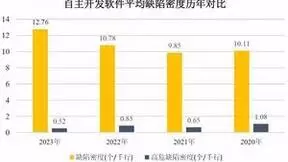 奇安信《软件供应链安全报告》：软件供应链安全保障应加强顶层设计