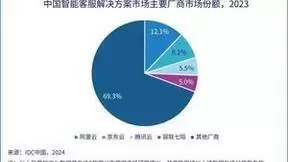 IDC：2023智能客服市场规模达30.8亿，容联七陌位列头部厂商
