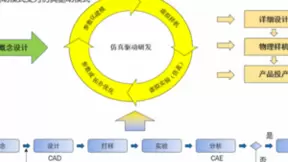安世亚太田锋：你八成没明白什么是“仿真驱动研发”