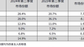 IDC：2024年Q2中国平板电脑市场出货量同比增长7%
