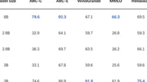 国产大模型超越Llama3！岩芯数智RockAI重新定义端侧智能