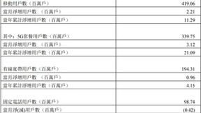 中国电信7月净增5G用户312万户 累计达3.4亿户