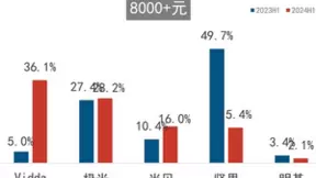 高端市场成智能投影新增长点 Vidda主打“4K+三色激光”押对宝