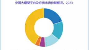 IDC首发大模型市场份额报告：商汤占比16%，位居前二