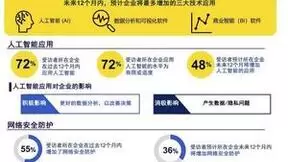澳洲会计师公会调查：中国内地企业在人工智能应用领域加速