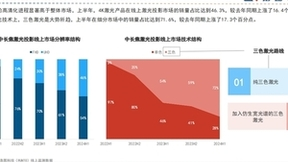2024年智能投影盘整期的挑战与机遇：三色激光激活高端需求