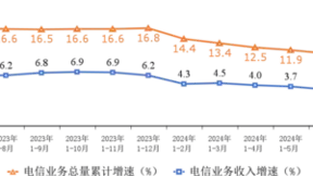 1－7月我国电信业务收入达10354亿元 同比增长3%