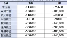 TCL中环发布2024年半年报，预计光伏产业最早在四季度出现转折