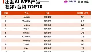 非凡产研发布中国AI出海WEB产品TOP100 万兴科技旗下六款产品上榜