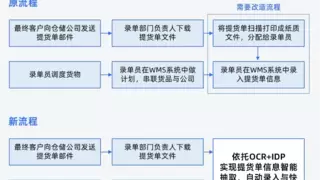 上市企业观察:合合信息AI助力国企物流公司破解仓储单证录入难点