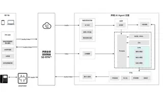 声网对话式AI解决方案上新 构建实时多模态AI交互