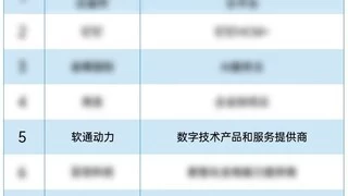 软通动力成功入选2024 AI SaaS影响力企业TOP50